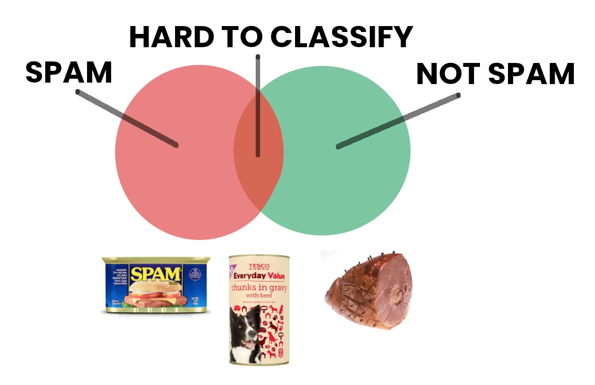 spam is hard to classify