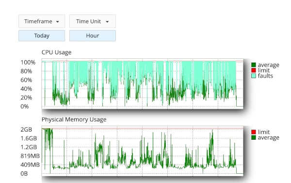cpanel resource usage CPU faults