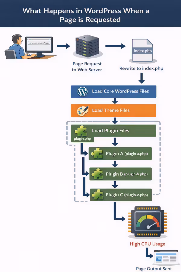 wordpress is slow and CPU is 100 percent